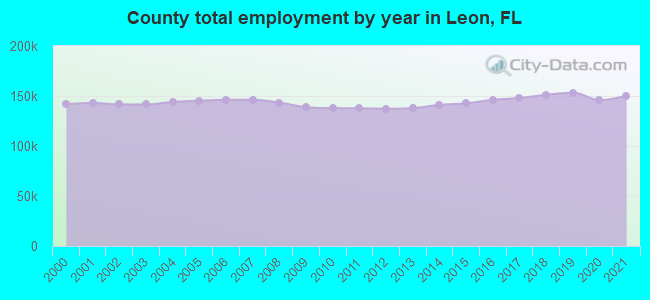 County total employment by year in Leon, FL