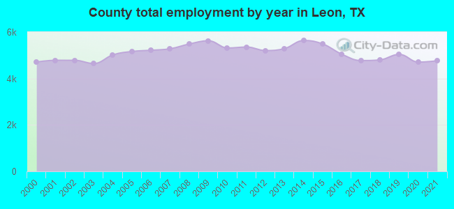 County total employment by year in Leon, TX