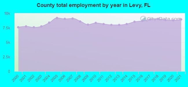 County total employment by year in Levy, FL