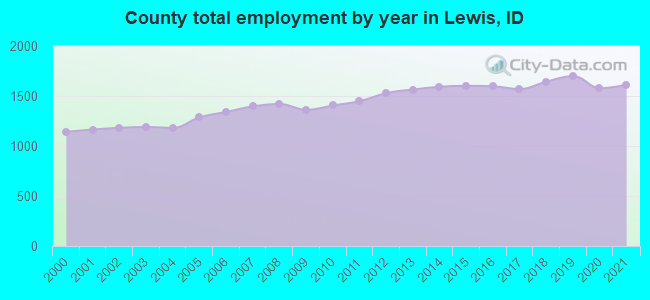 County total employment by year in Lewis, ID