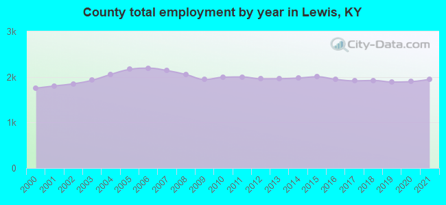 County total employment by year in Lewis, KY