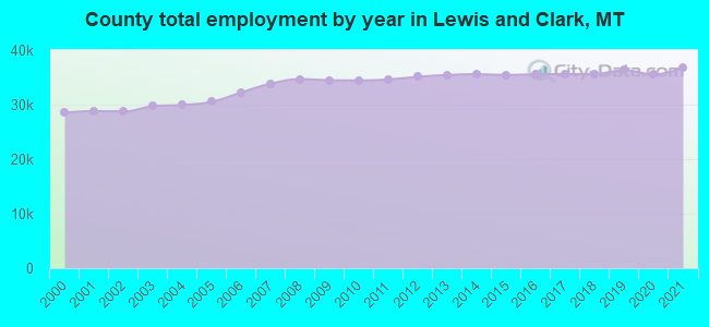 County total employment by year in Lewis and Clark, MT