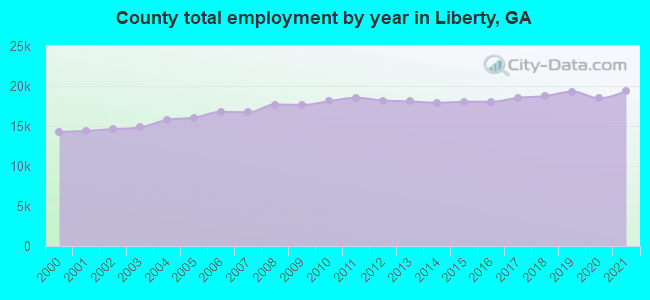 County total employment by year in Liberty, GA