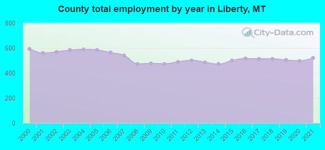 County total employment by year in Liberty, MT
