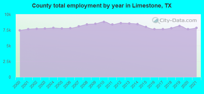 County total employment by year in Limestone, TX