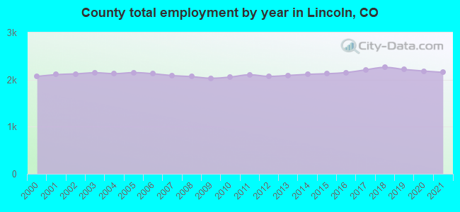 County total employment by year in Lincoln, CO