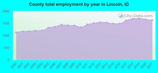 County total employment by year in Lincoln, ID