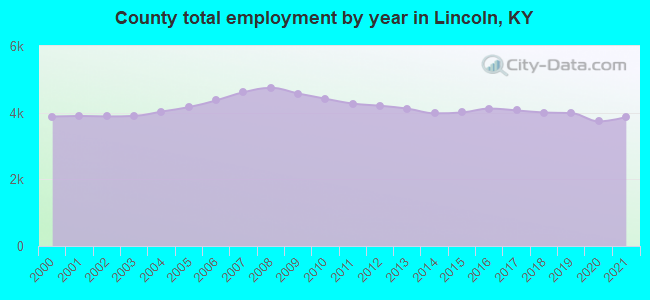 County total employment by year in Lincoln, KY