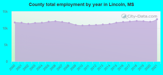 County total employment by year in Lincoln, MS
