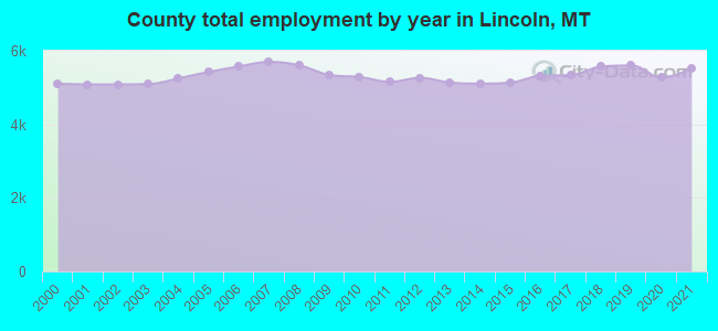 County total employment by year in Lincoln, MT