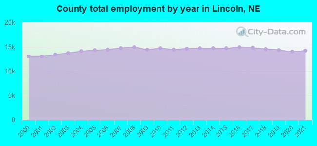 County total employment by year in Lincoln, NE