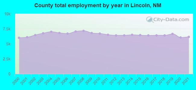County total employment by year in Lincoln, NM