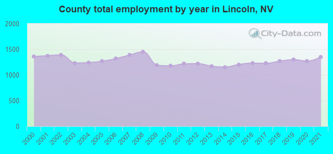 County total employment by year in Lincoln, NV