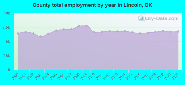 County total employment by year in Lincoln, OK