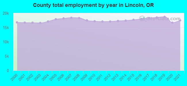 County total employment by year in Lincoln, OR