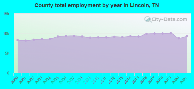 County total employment by year in Lincoln, TN