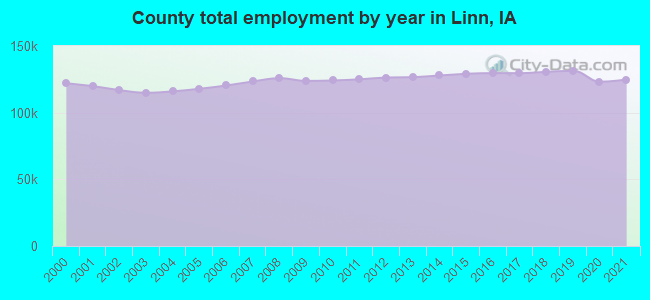 County total employment by year in Linn, IA