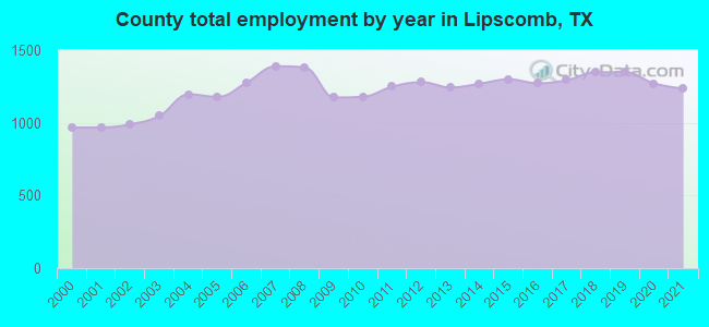 County total employment by year in Lipscomb, TX