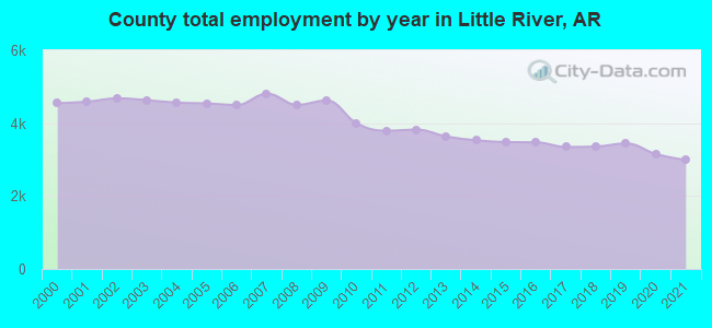 County total employment by year in Little River, AR
