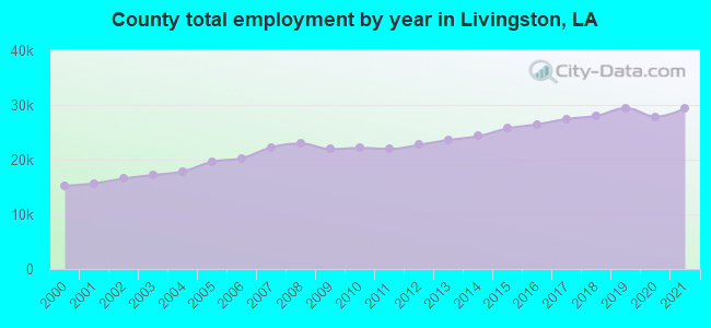 County total employment by year in Livingston, LA