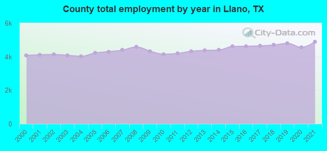 County total employment by year in Llano, TX
