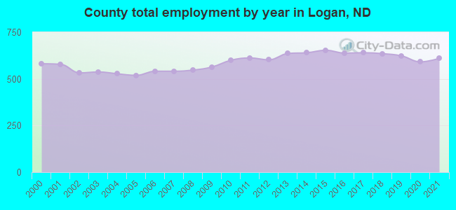 County total employment by year in Logan, ND