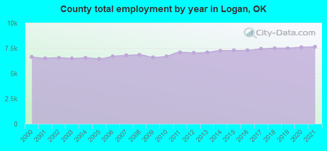 County total employment by year in Logan, OK