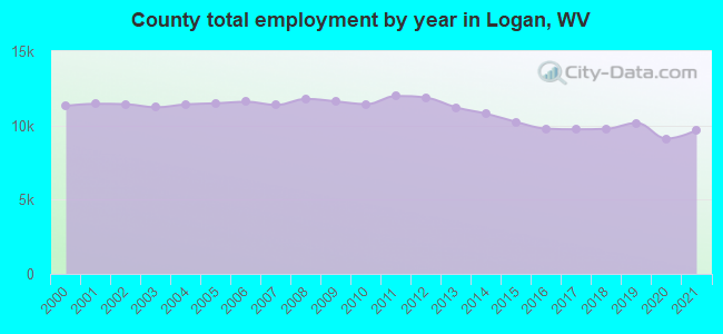 County total employment by year in Logan, WV