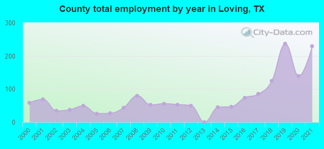 County total employment by year in Loving, TX
