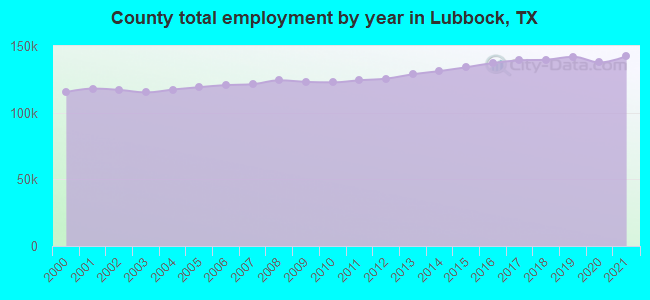 County total employment by year in Lubbock, TX