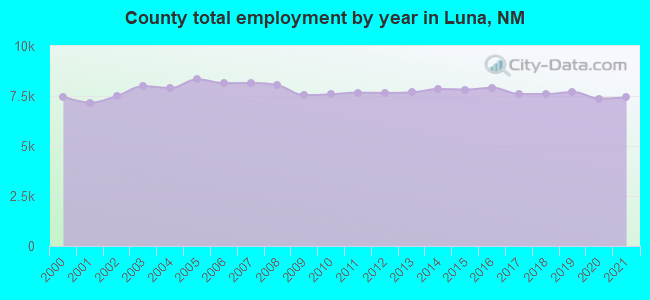 County total employment by year in Luna, NM