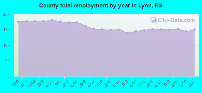 County total employment by year in Lyon, KS