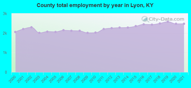 County total employment by year in Lyon, KY