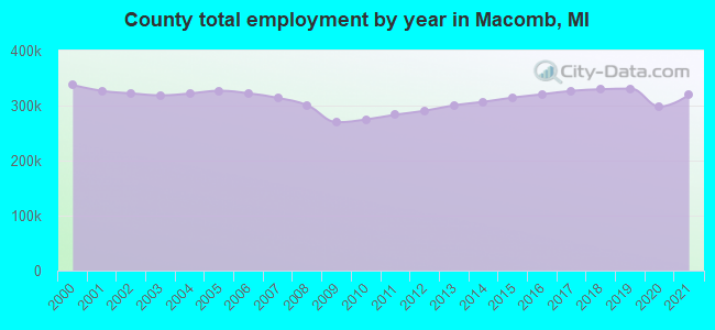 County total employment by year in Macomb, MI