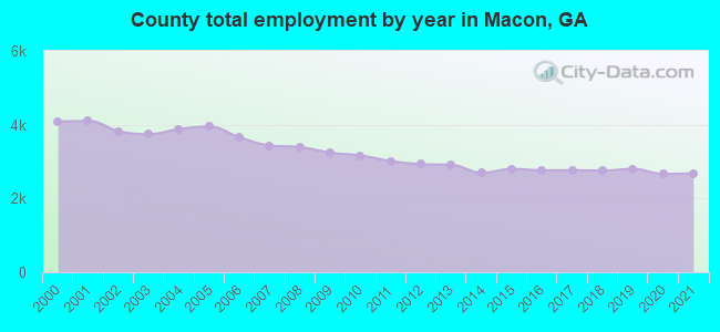 County total employment by year in Macon, GA