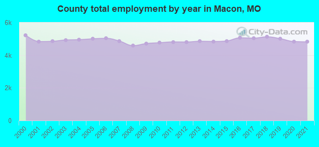 County total employment by year in Macon, MO