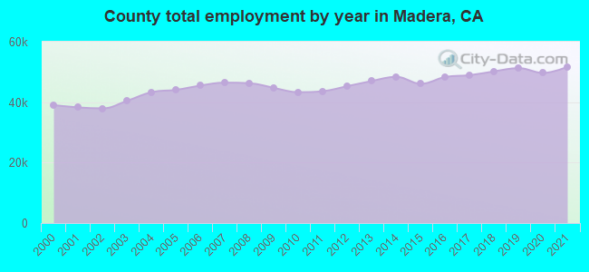 County total employment by year in Madera, CA
