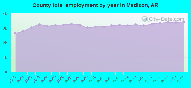 County total employment by year in Madison, AR