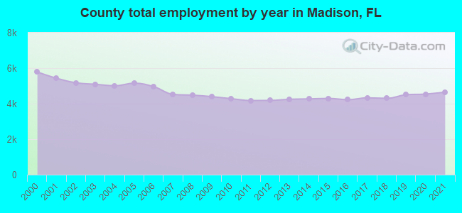 County total employment by year in Madison, FL