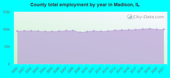 County total employment by year in Madison, IL