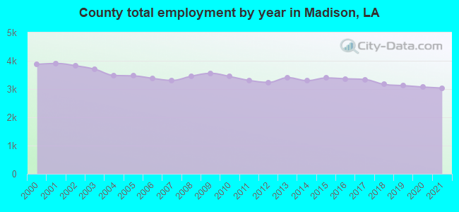 County total employment by year in Madison, LA