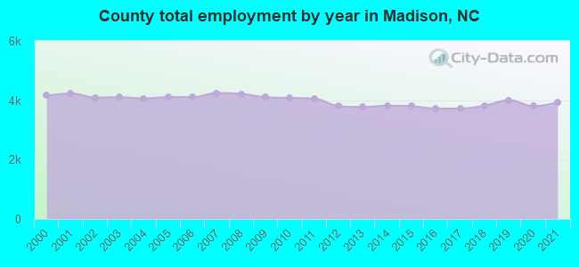 County total employment by year in Madison, NC