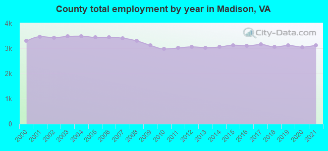 County total employment by year in Madison, VA