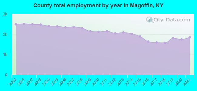 County total employment by year in Magoffin, KY
