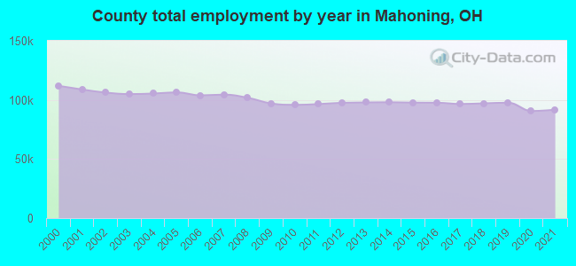 County total employment by year in Mahoning, OH