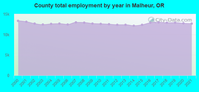 County total employment by year in Malheur, OR