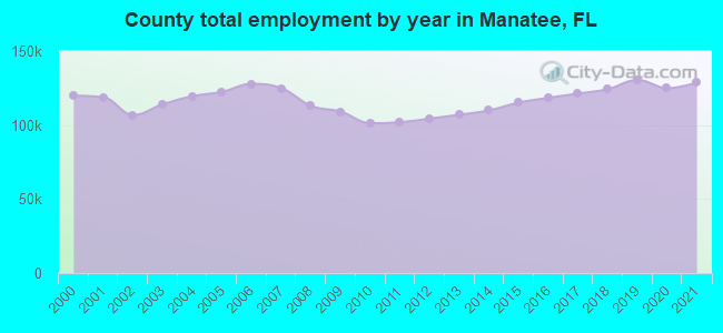 County total employment by year in Manatee, FL