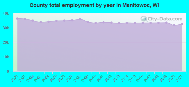 County total employment by year in Manitowoc, WI