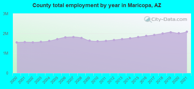 County total employment by year in Maricopa, AZ
