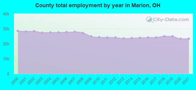 County total employment by year in Marion, OH